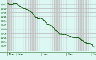 Graphe de la pression atmosphrique prvue pour La Nouaye