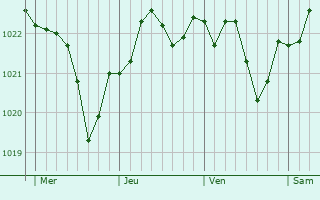 Graphe de la pression atmosphérique prévue pour Berry-au-Bac Graphe de la pression atmosphérique prévue pour Berry-au-Bac