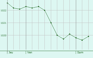 Graphe de la pression atmosphrique prvue pour Rosires-prs-Troyes