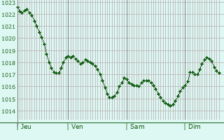 Graphe de la pression atmosphrique prvue pour Aurin