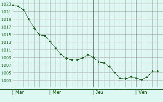 Graphe de la pression atmosphrique prvue pour Randenbroek