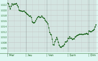 Graphe de la pression atmosphérique prévue pour Vaduz