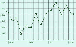 Graphe de la pression atmosphérique prévue pour Le Chesne Graphe de la pression atmosphérique prévue pour Le Chesne