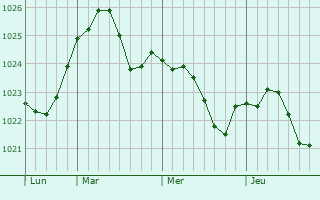 Graphe de la pression atmosphérique prévue pour Nurlu