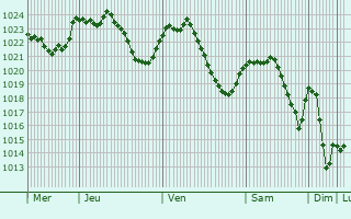 Graphe de la pression atmosphrique prvue pour Beauzac
