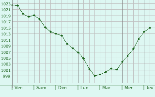 Graphe de la pression atmosphrique prvue pour Domvre-sur-Avire
