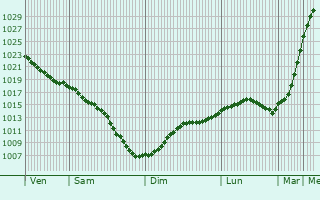 Graphe de la pression atmosphrique prvue pour Slantsy