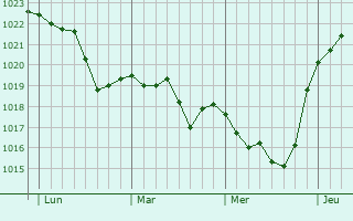 Graphe de la pression atmosphérique prévue pour Wachtberg Graphe de la pression atmosphérique prévue pour Wachtberg
