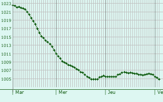 Graphe de la pression atmosphrique prvue pour Laatzen