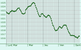 Graphe de la pression atmosphérique prévue pour Gerasdorf bei Wien
