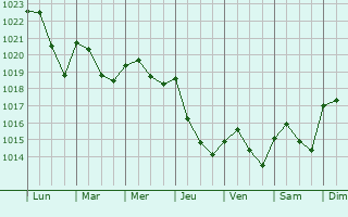 Graphe de la pression atmosphrique prvue pour Garos