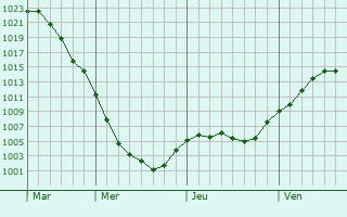 Graphe de la pression atmosphrique prvue pour Klishkivtsi