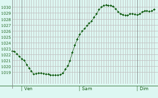 Graphe de la pression atmosphrique prvue pour Fordingbridge