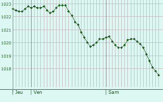 Graphe de la pression atmosphrique prvue pour Saint-Lumier-en-Champagne