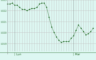 Graphe de la pression atmosphérique prévue pour Alpedrete