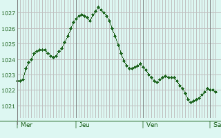 Graphe de la pression atmosphrique prvue pour Trebbin