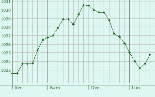 Graphe de la pression atmosphérique prévue pour Champigny