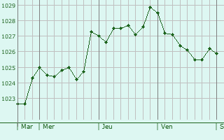 Graphe de la pression atmosphérique prévue pour Usurbil