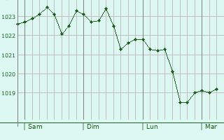 Graphe de la pression atmosphérique prévue pour Montcheutin Graphe de la pression atmosphérique prévue pour Montcheutin
