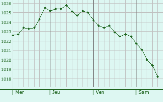 Graphe de la pression atmosphérique prévue pour Tournavaux