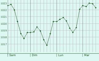 Graphe de la pression atmosphérique prévue pour Aldenhoven