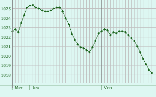 Graphe de la pression atmosphrique prvue pour Saint-Just-prs-Brioude