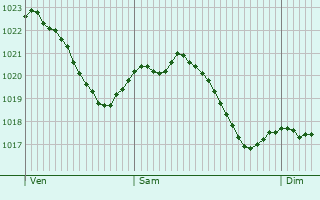 Graphe de la pression atmosphrique prvue pour Hirsingue