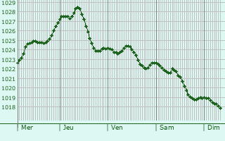 Graphe de la pression atmosphrique prvue pour Flieden