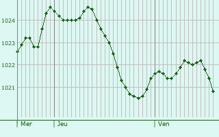 Graphe de la pression atmosphrique prvue pour Sennecey-le-Grand