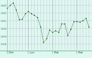 Graphe de la pression atmosphérique prévue pour Oisy Graphe de la pression atmosphérique prévue pour Oisy