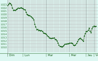 Graphe de la pression atmosphérique prévue pour Fiano Romano