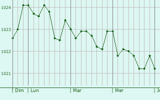 Graphe de la pression atmosphérique prévue pour Hailsham