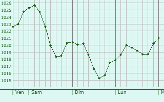 Graphe de la pression atmosphérique prévue pour Hohenbrunn