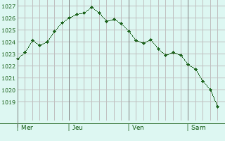 Graphe de la pression atmosphérique prévue pour Busigny