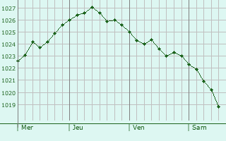 Graphe de la pression atmosphérique prévue pour Bantouzelle