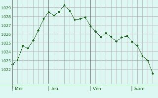 Graphe de la pression atmosphérique prévue pour Weybridge