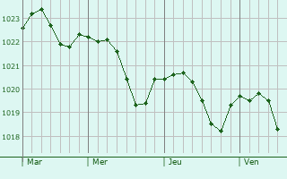Graphe de la pression atmosphérique prévue pour Doumely-Bégny