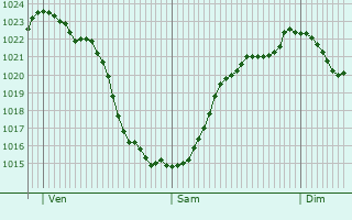 Graphe de la pression atmosphrique prvue pour Wetzikon