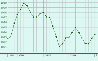 Graphe de la pression atmosphérique prévue pour Baltmannsweiler