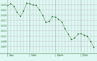 Graphe de la pression atmosphérique prévue pour Le Caylar