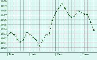 Graphe de la pression atmosphérique prévue pour Heubach