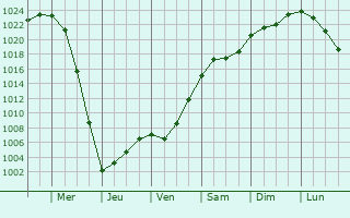 Graphe de la pression atmosphrique prvue pour Sebezh