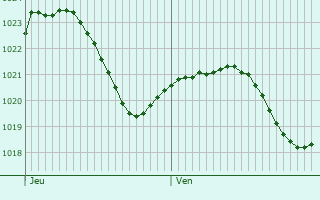 Graphe de la pression atmosphrique prvue pour Jonzier-pagny