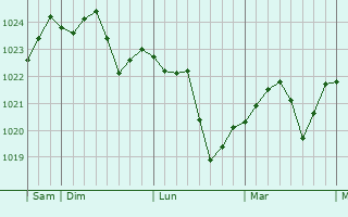 Graphe de la pression atmosphérique prévue pour Sankt Wendel Graphe de la pression atmosphérique prévue pour Sankt Wendel