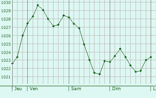 Graphe de la pression atmosphérique prévue pour Altes Lager