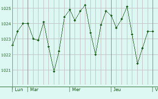 Graphe de la pression atmosphérique prévue pour Villevieille
