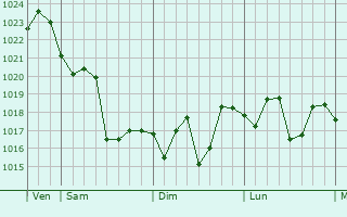 Graphe de la pression atmosphérique prévue pour Shajiang