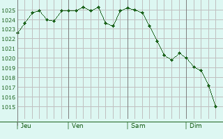 Graphe de la pression atmosphérique prévue pour Cheminon