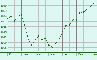 Graphe de la pression atmosphrique prvue pour Tulun