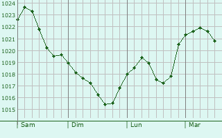 Graphe de la pression atmosphérique prévue pour Huy-Neinstedt